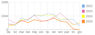 Wykres roczny blog rowerowy 1960Dziki.bikestats.pl